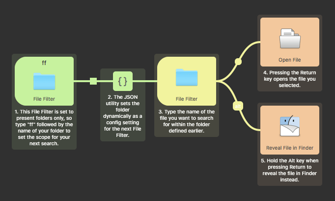 Workflow notes